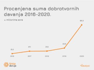 Srbija daruje 2020 Procenjena suma