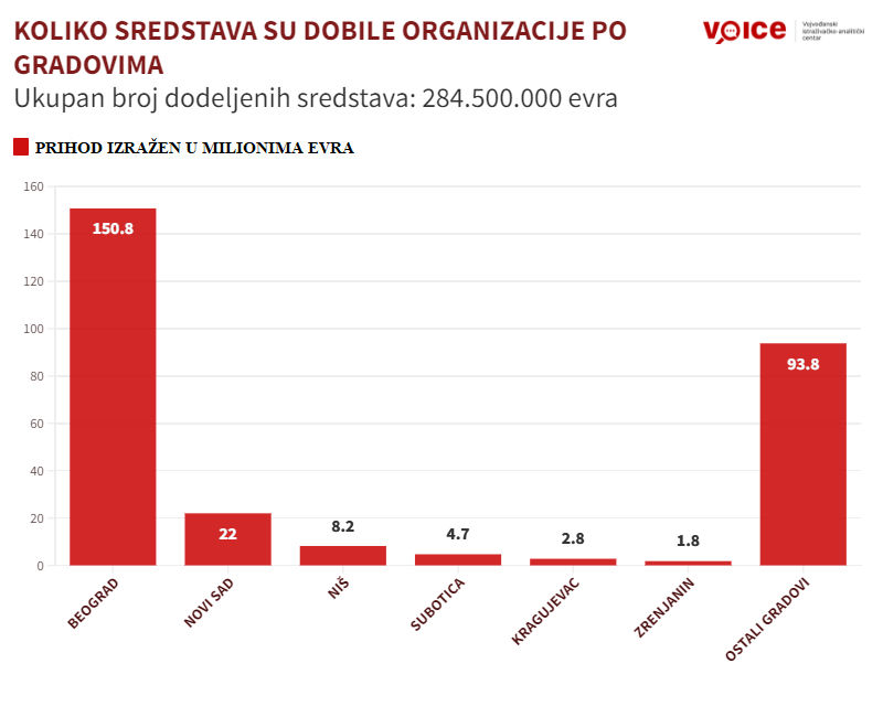 VOICE: Najviše novca za nevladine organizacije iz Beograda i – naravno – za crkvu